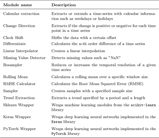 Figure 2 for pyWATTS: Python Workflow Automation Tool for Time Series