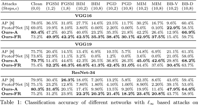 Figure 2 for Towards Robust Fine-grained Recognition by Maximal Separation of Discriminative Features