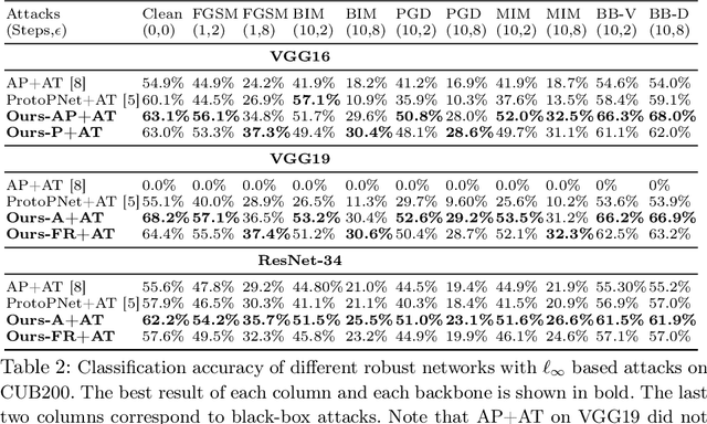 Figure 4 for Towards Robust Fine-grained Recognition by Maximal Separation of Discriminative Features