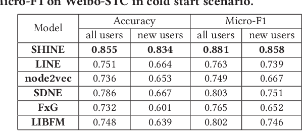 Figure 4 for SHINE: Signed Heterogeneous Information Network Embedding for Sentiment Link Prediction
