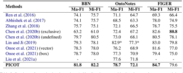 Figure 4 for Type-enriched Hierarchical Contrastive Strategy for Fine-Grained Entity Typing