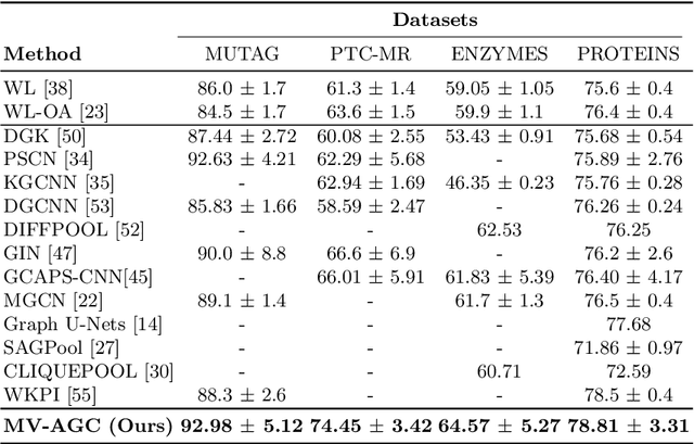 Figure 3 for Multi-view adaptive graph convolutions for graph classification