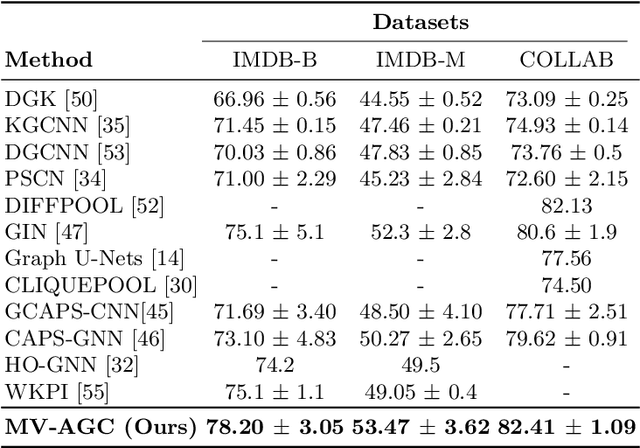 Figure 4 for Multi-view adaptive graph convolutions for graph classification