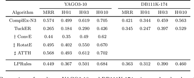 Figure 4 for LPRules: Rule Induction in Knowledge Graphs Using Linear Programming