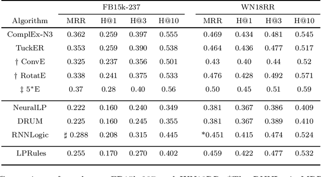 Figure 3 for LPRules: Rule Induction in Knowledge Graphs Using Linear Programming
