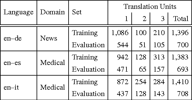 Figure 1 for Automatic TM Cleaning through MT and POS Tagging: Autodesk's Submission to the NLP4TM 2016 Shared Task