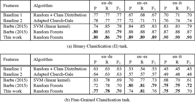 Figure 2 for Automatic TM Cleaning through MT and POS Tagging: Autodesk's Submission to the NLP4TM 2016 Shared Task