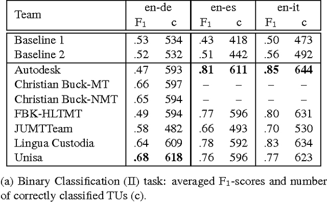 Figure 3 for Automatic TM Cleaning through MT and POS Tagging: Autodesk's Submission to the NLP4TM 2016 Shared Task