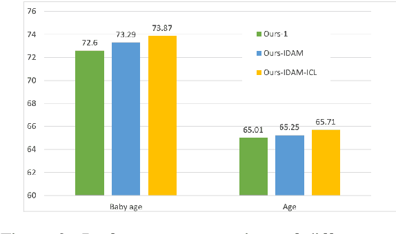 Figure 4 for Interest-oriented Universal User Representation via Contrastive Learning