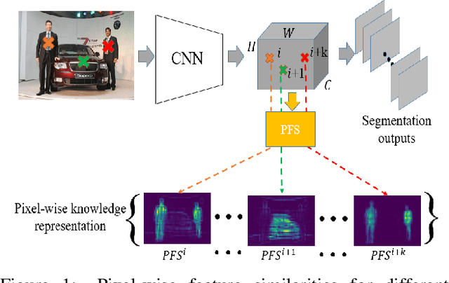 Figure 1 for Distilling Pixel-Wise Feature Similarities for Semantic Segmentation