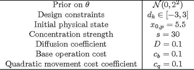 Figure 4 for Sequential Bayesian optimal experimental design via approximate dynamic programming