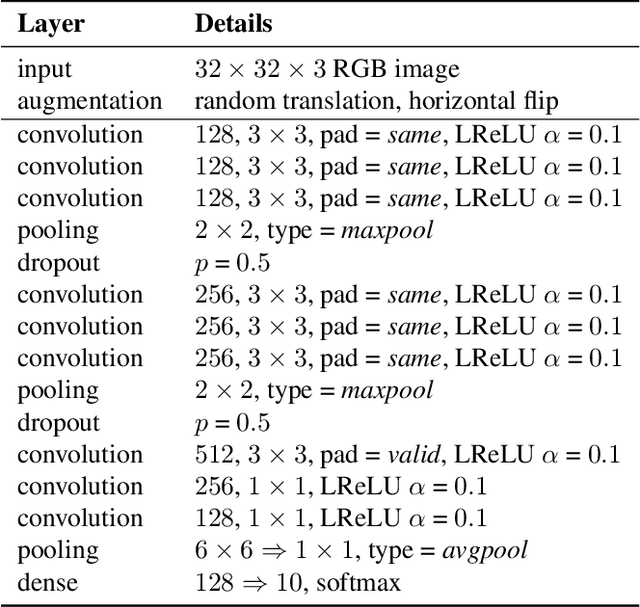 Figure 1 for Dual Student: Breaking the Limits of the Teacher in Semi-supervised Learning