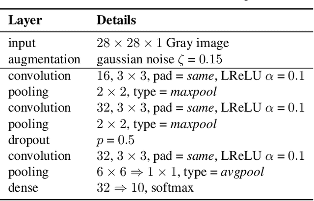 Figure 2 for Dual Student: Breaking the Limits of the Teacher in Semi-supervised Learning