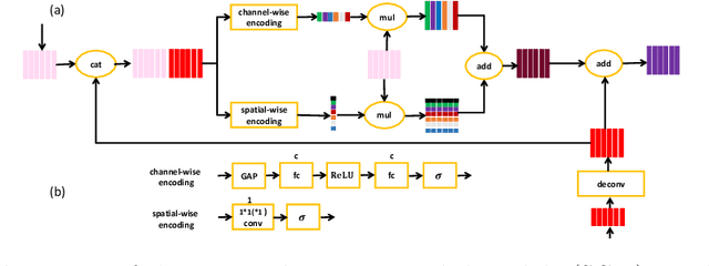 Figure 4 for Semantic-guided Encoder Feature Learning for Blurry Boundary Delineation