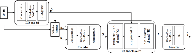 Figure 2 for RIS-Assisted MIMO Communication Systems: Model-based versus Autoencoder Approaches