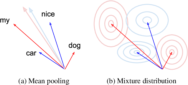 Figure 1 for Latte-Mix: Measuring Sentence Semantic Similarity with Latent Categorical Mixtures