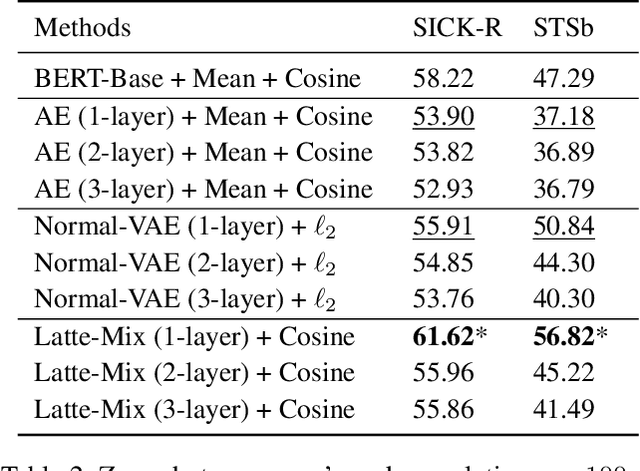 Figure 3 for Latte-Mix: Measuring Sentence Semantic Similarity with Latent Categorical Mixtures