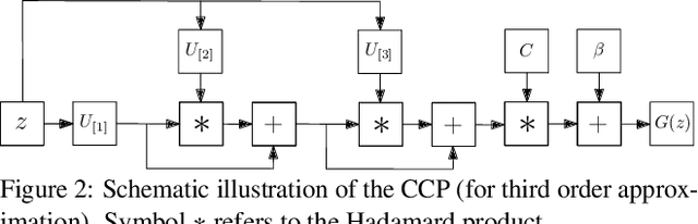 Figure 3 for $Π-$nets: Deep Polynomial Neural Networks