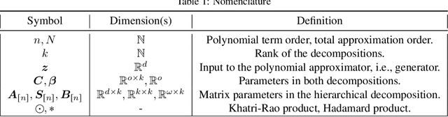 Figure 2 for $Π-$nets: Deep Polynomial Neural Networks