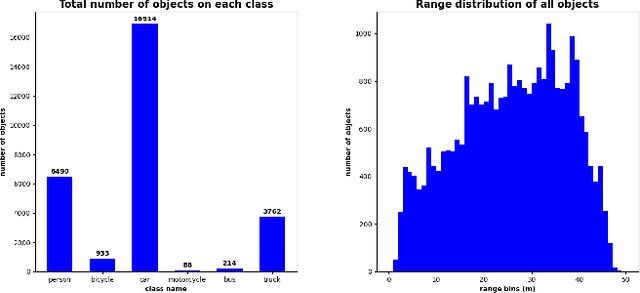 Figure 3 for RADDet: Range-Azimuth-Doppler based Radar Object Detection for Dynamic Road Users