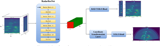 Figure 4 for RADDet: Range-Azimuth-Doppler based Radar Object Detection for Dynamic Road Users