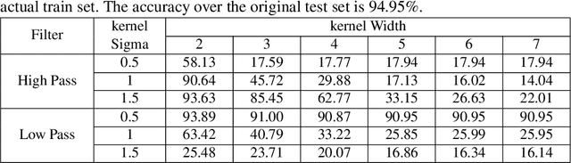 Figure 2 for On the Performance of Convolutional Neural Networks under High and Low Frequency Information