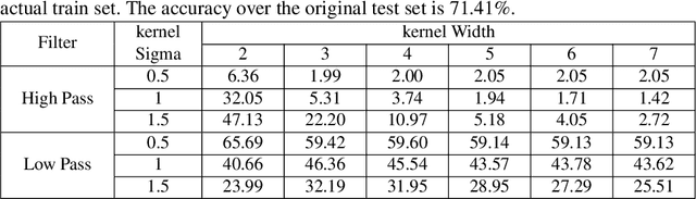 Figure 4 for On the Performance of Convolutional Neural Networks under High and Low Frequency Information