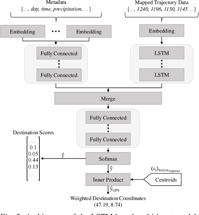 Figure 3 for Destination Prediction Based on Partial Trajectory Data
