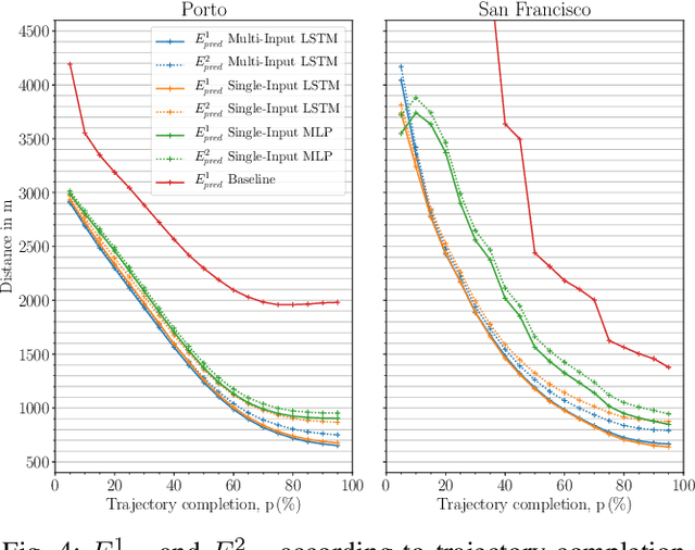 Figure 4 for Destination Prediction Based on Partial Trajectory Data