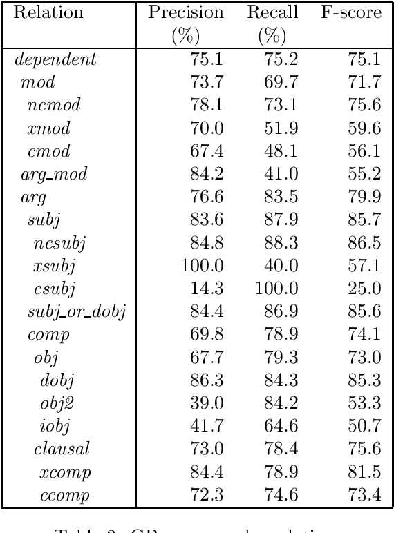 Figure 4 for Corpus Annotation for Parser Evaluation