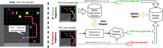 Figure 1 for Self-Educated Language Agent With Hindsight Experience Replay For Instruction Following