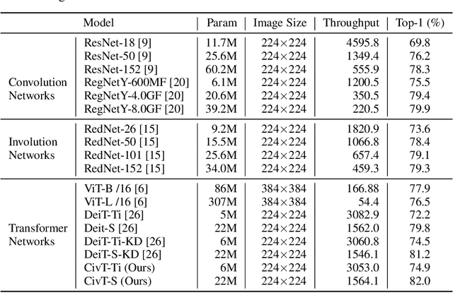 Figure 4 for Co-advise: Cross Inductive Bias Distillation