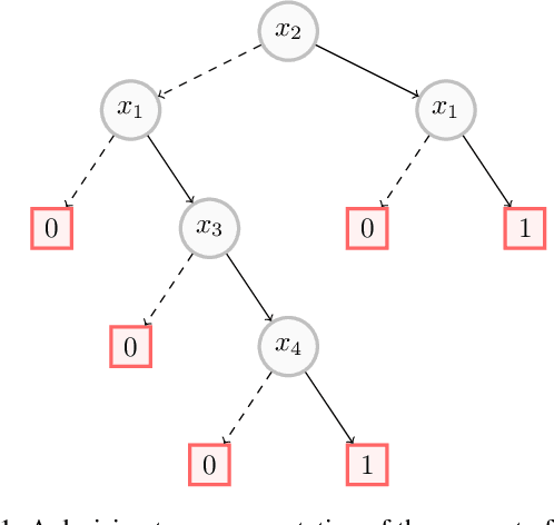 Figure 2 for On the Computational Intelligibility of Boolean Classifiers