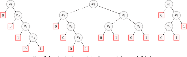 Figure 3 for On the Computational Intelligibility of Boolean Classifiers