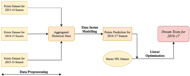 Figure 2 for Time Series Modeling for Dream Team in Fantasy Premier League