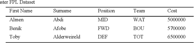 Figure 1 for Time Series Modeling for Dream Team in Fantasy Premier League
