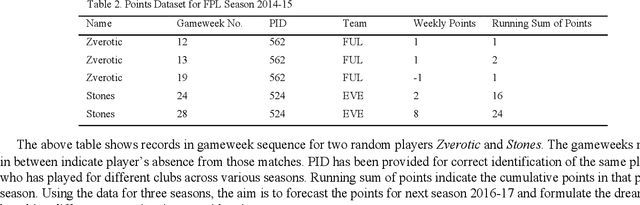 Figure 3 for Time Series Modeling for Dream Team in Fantasy Premier League