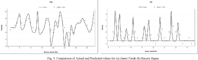 Figure 4 for Time Series Modeling for Dream Team in Fantasy Premier League