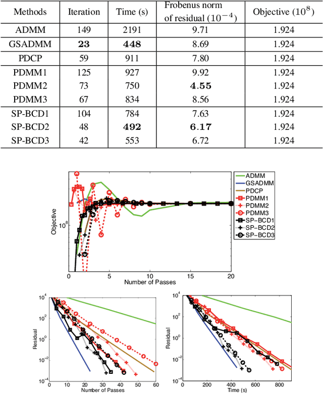 Figure 1 for Stochastic Parallel Block Coordinate Descent for Large-scale Saddle Point Problems