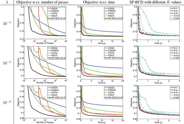 Figure 3 for Stochastic Parallel Block Coordinate Descent for Large-scale Saddle Point Problems