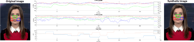 Figure 2 for FakeCatcher: Detection of Synthetic Portrait Videos using Biological Signals