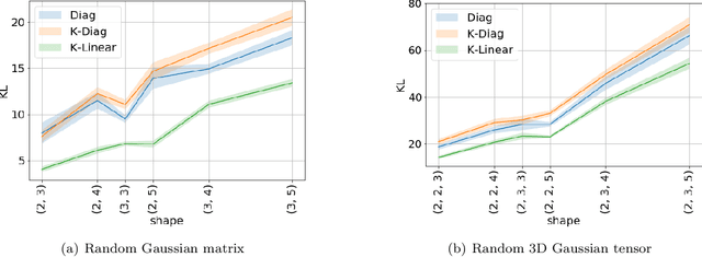 Figure 1 for Stochastic Neural Network with Kronecker Flow