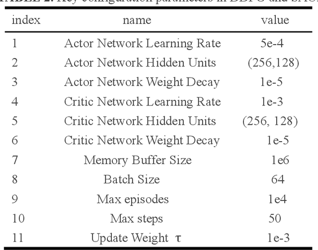 Figure 4 for Deep Reinforcement Learning with Stage Incentive Mechanism for Robotic Trajectory Planning