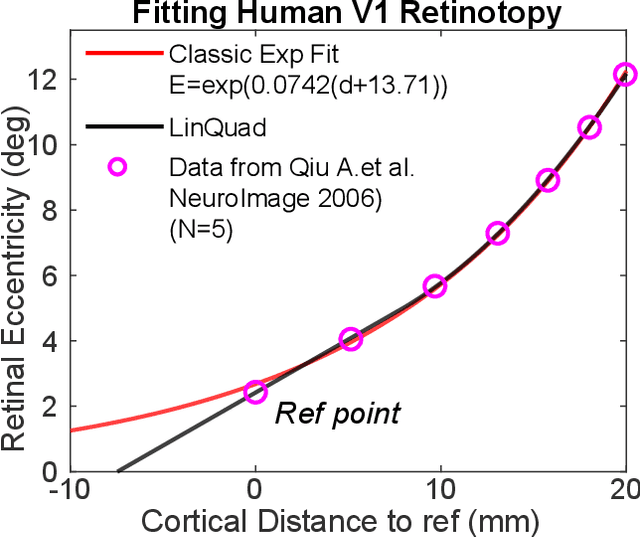 Figure 4 for On the use of Cortical Magnification and Saccades as Biological Proxies for Data Augmentation