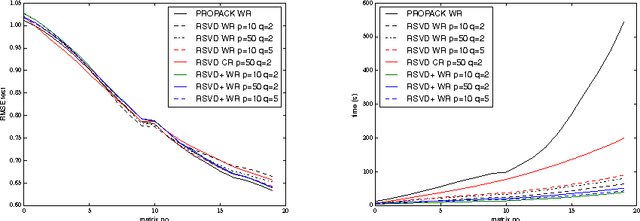 Figure 3 for Online Matrix Completion Through Nuclear Norm Regularisation