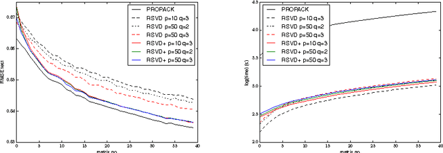Figure 4 for Online Matrix Completion Through Nuclear Norm Regularisation