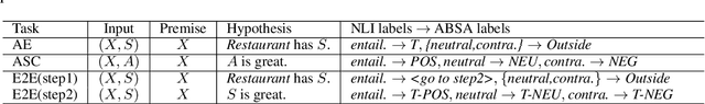 Figure 3 for Zero-Shot Aspect-Based Sentiment Analysis