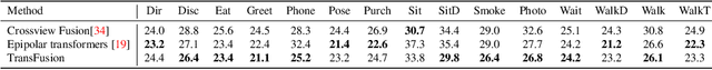 Figure 4 for TransFusion: Cross-view Fusion with Transformer for 3D Human Pose Estimation