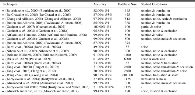 Figure 4 for Forensic Shoe-print Identification: A Brief Survey