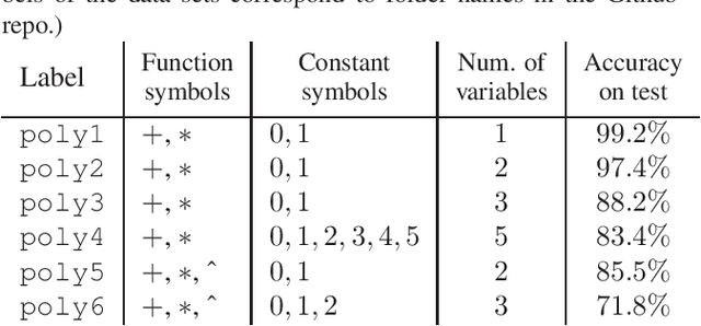 Figure 2 for Can Neural Networks Learn Symbolic Rewriting?